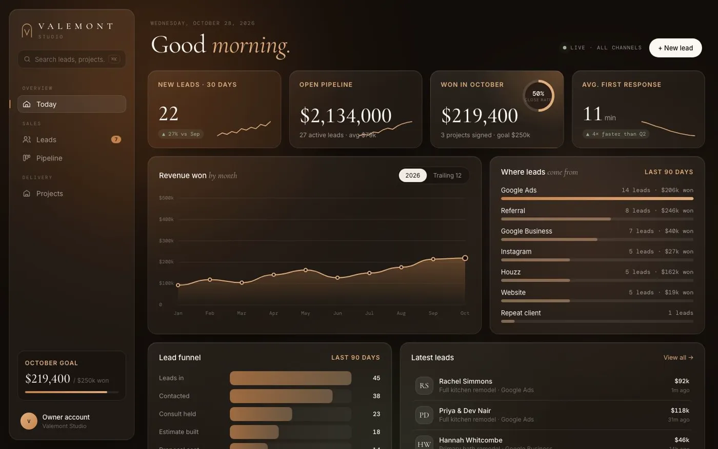 Remodeler owner dashboard with KPIs, revenue chart and lead sources